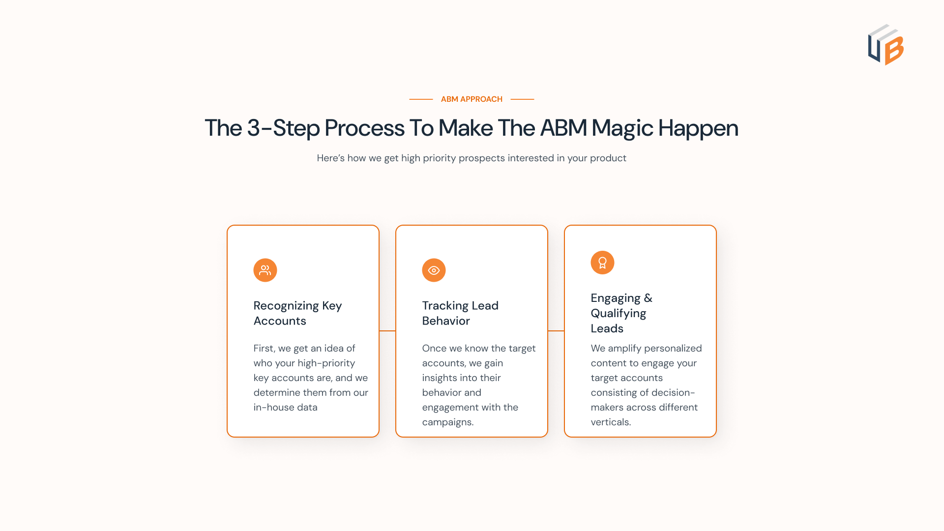 Unbound's 3 Step process for Account Based Marketing Magic Approach