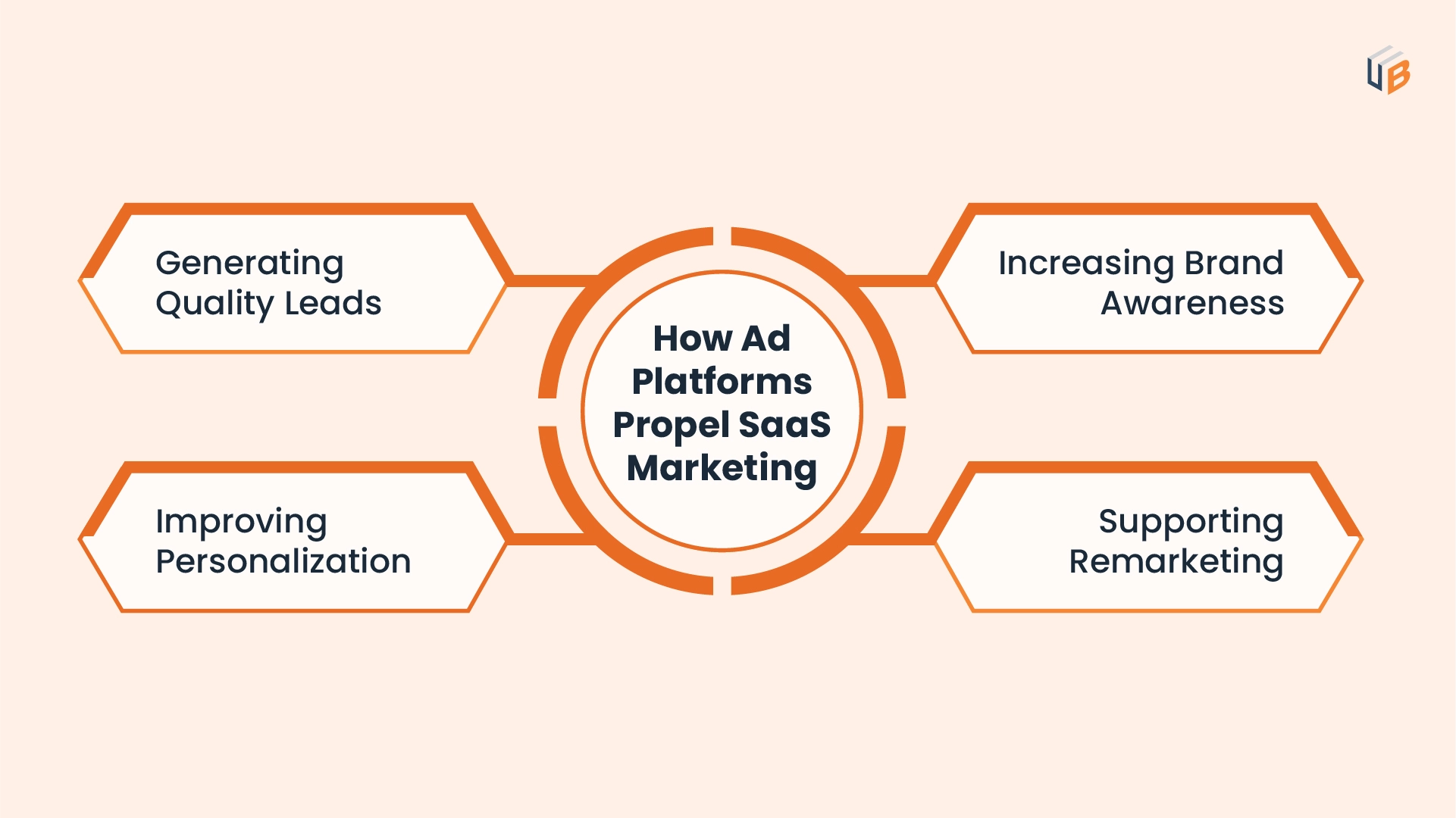 How ad Platforms Propel SaaS Marketing