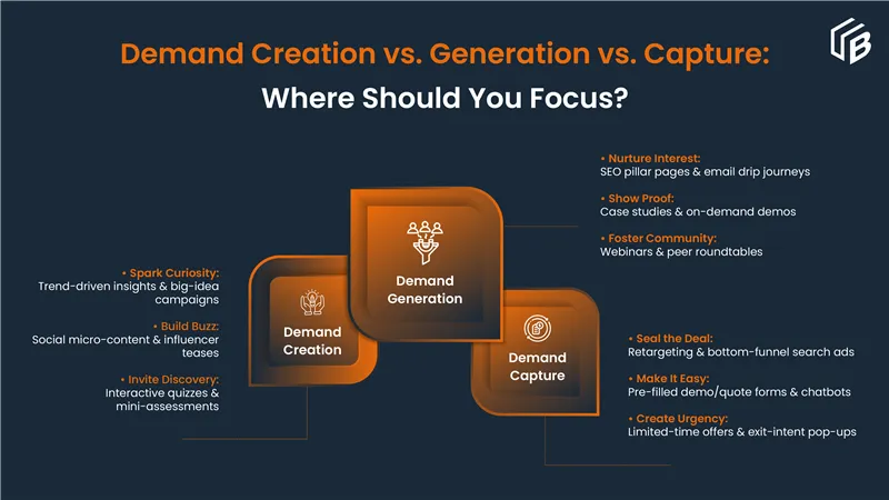 Demand Generation vs Capture vs Creation