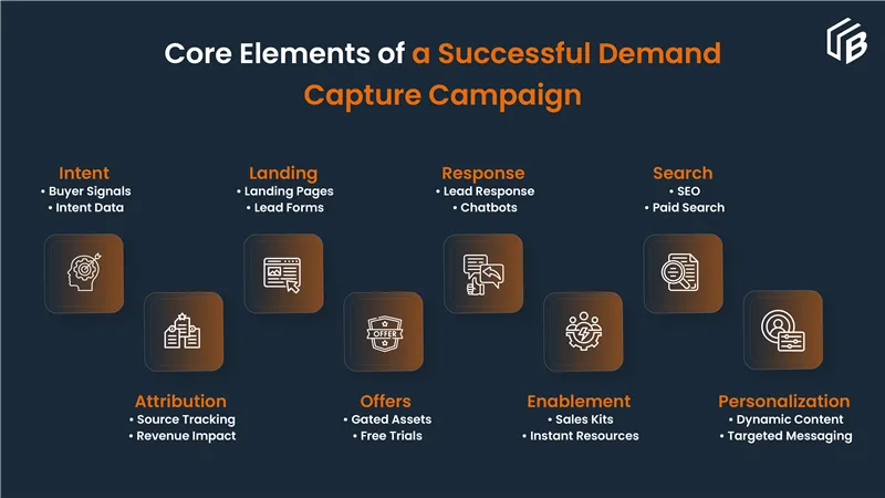 demand capture campaign