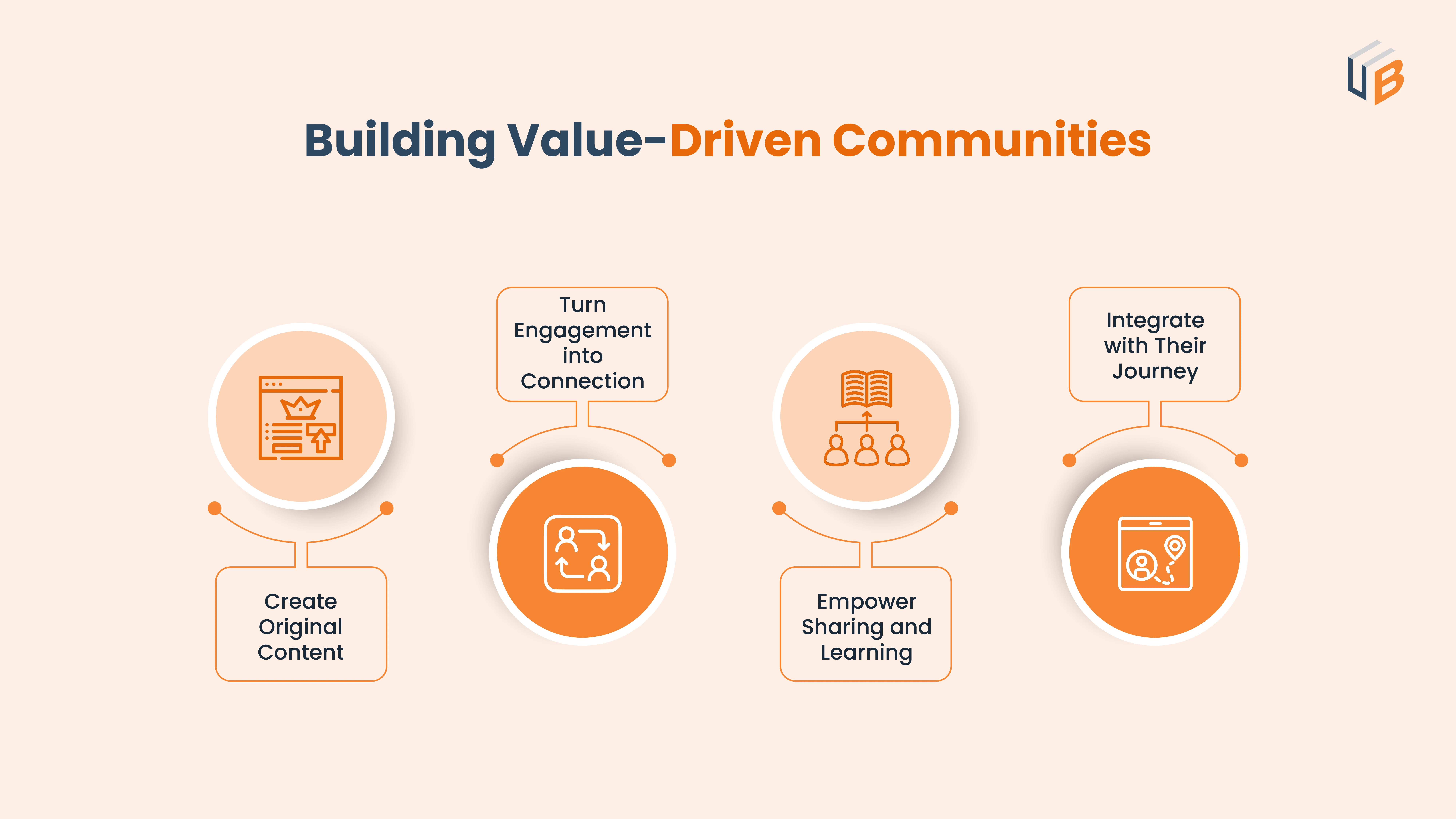 Build Value-Driven Communities
