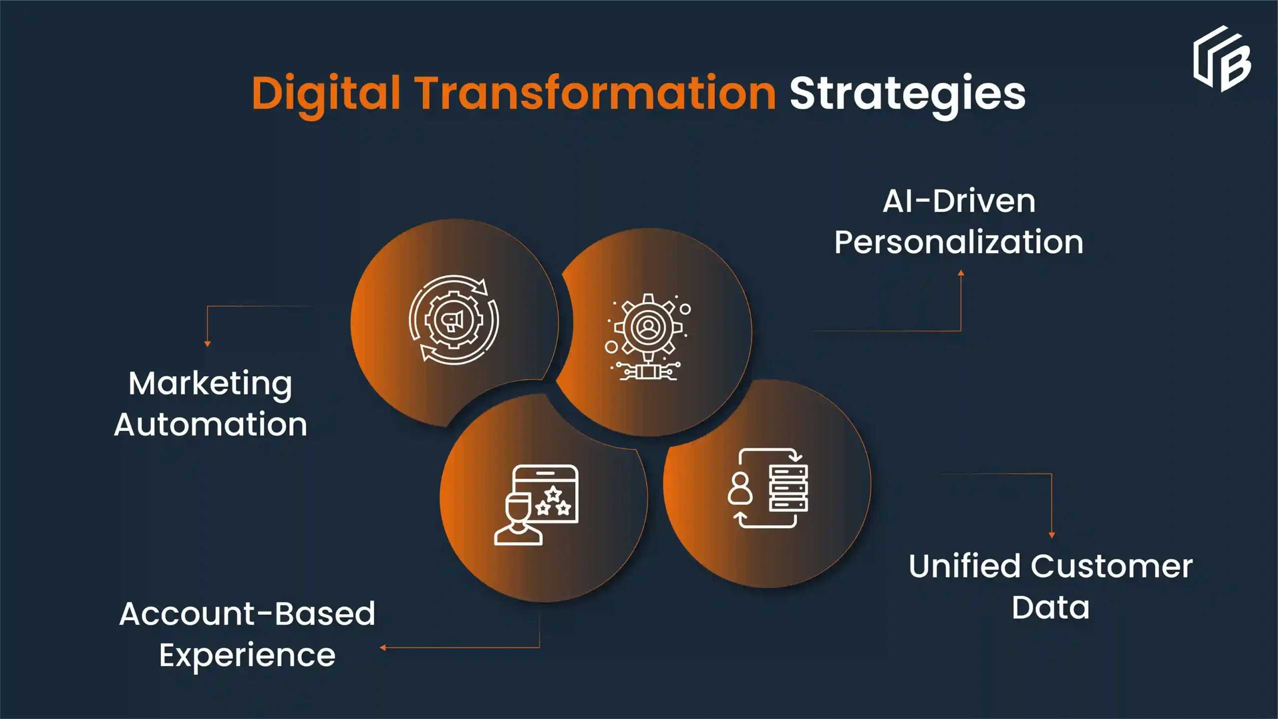 Digital Transformation strategies