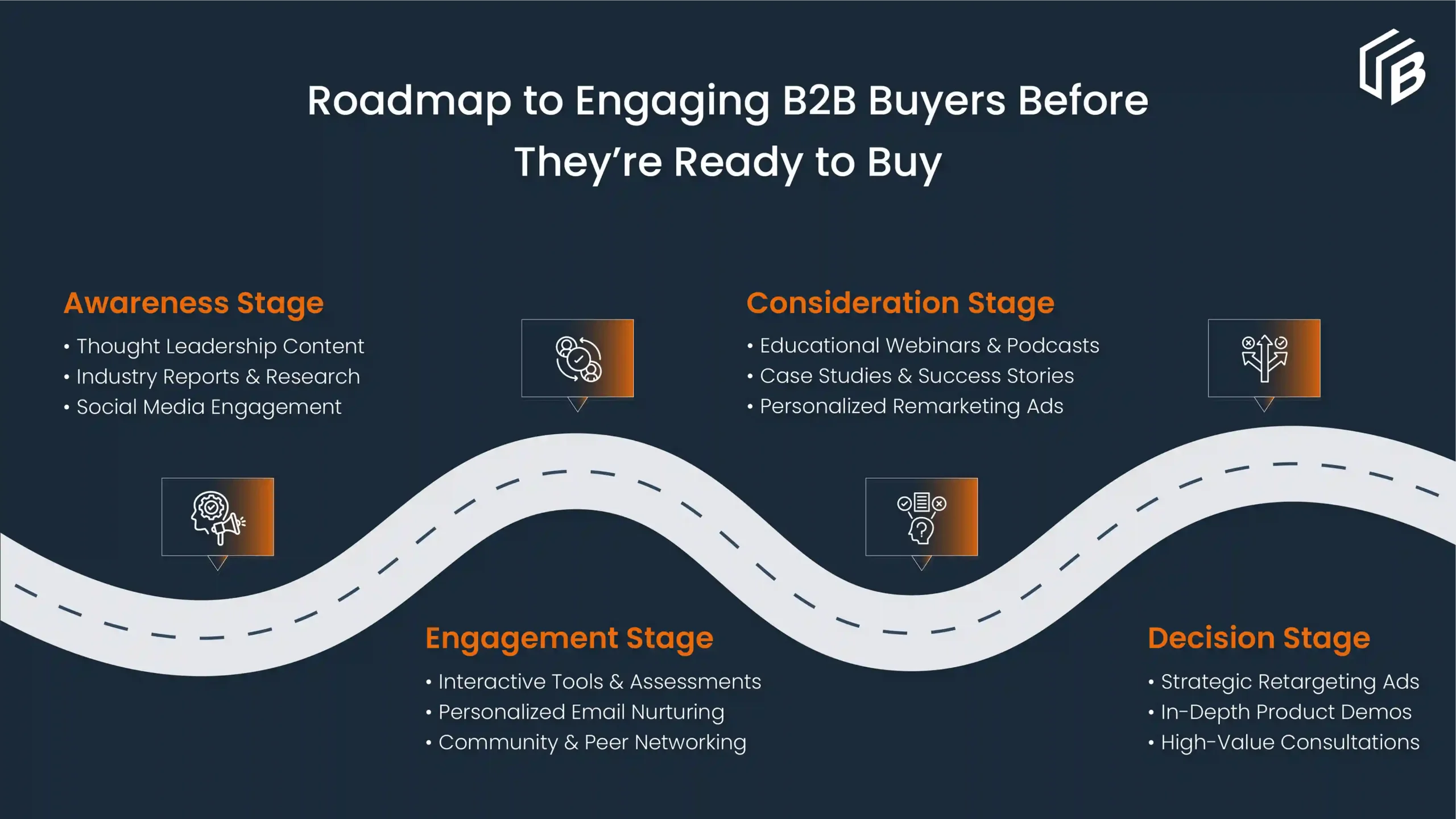 roadmap to engage b2b buyer