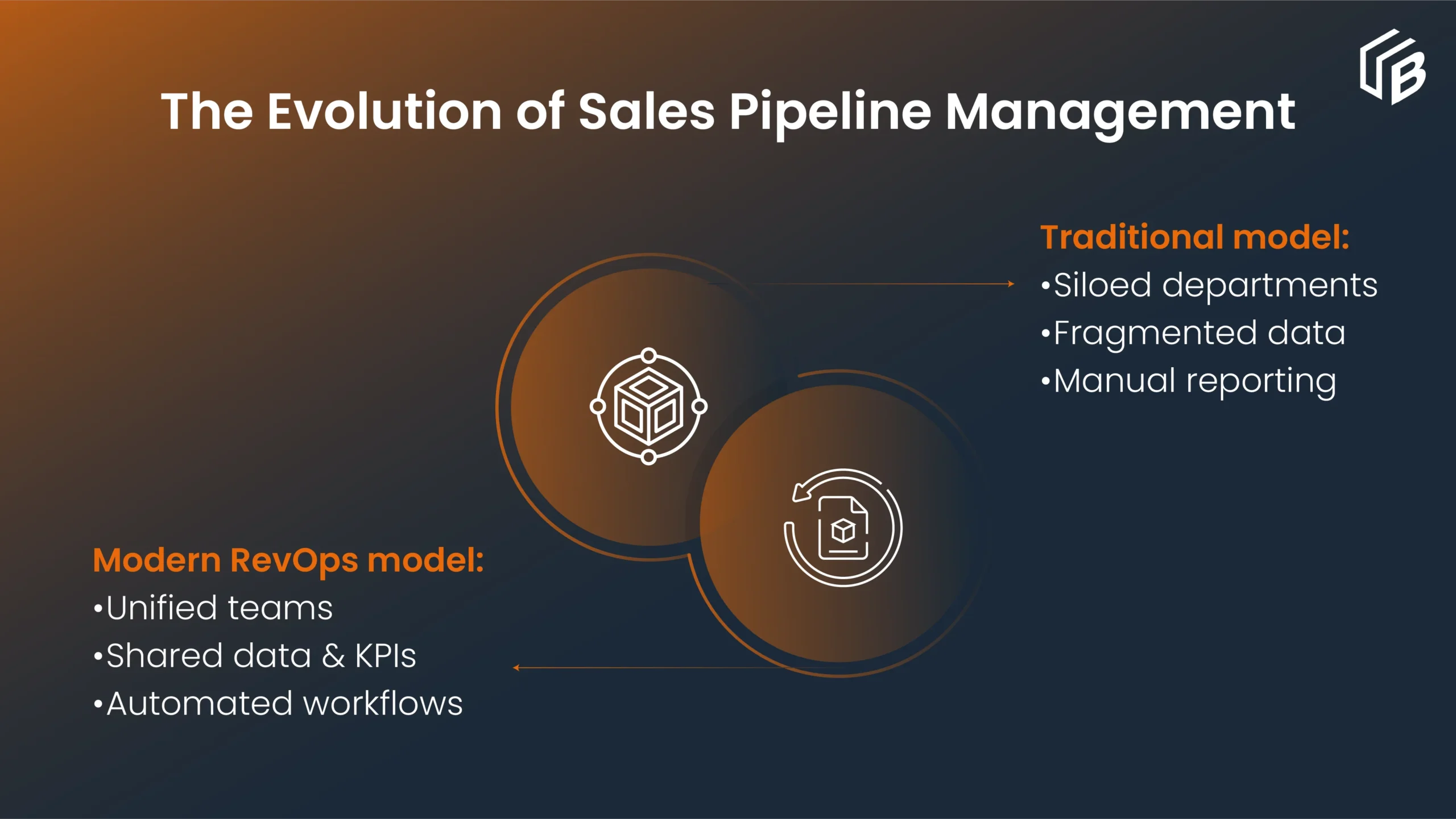 Evolution of sales pipeline management