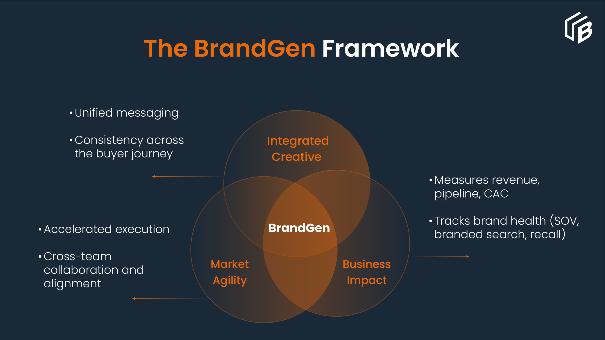 Brandgen framework
