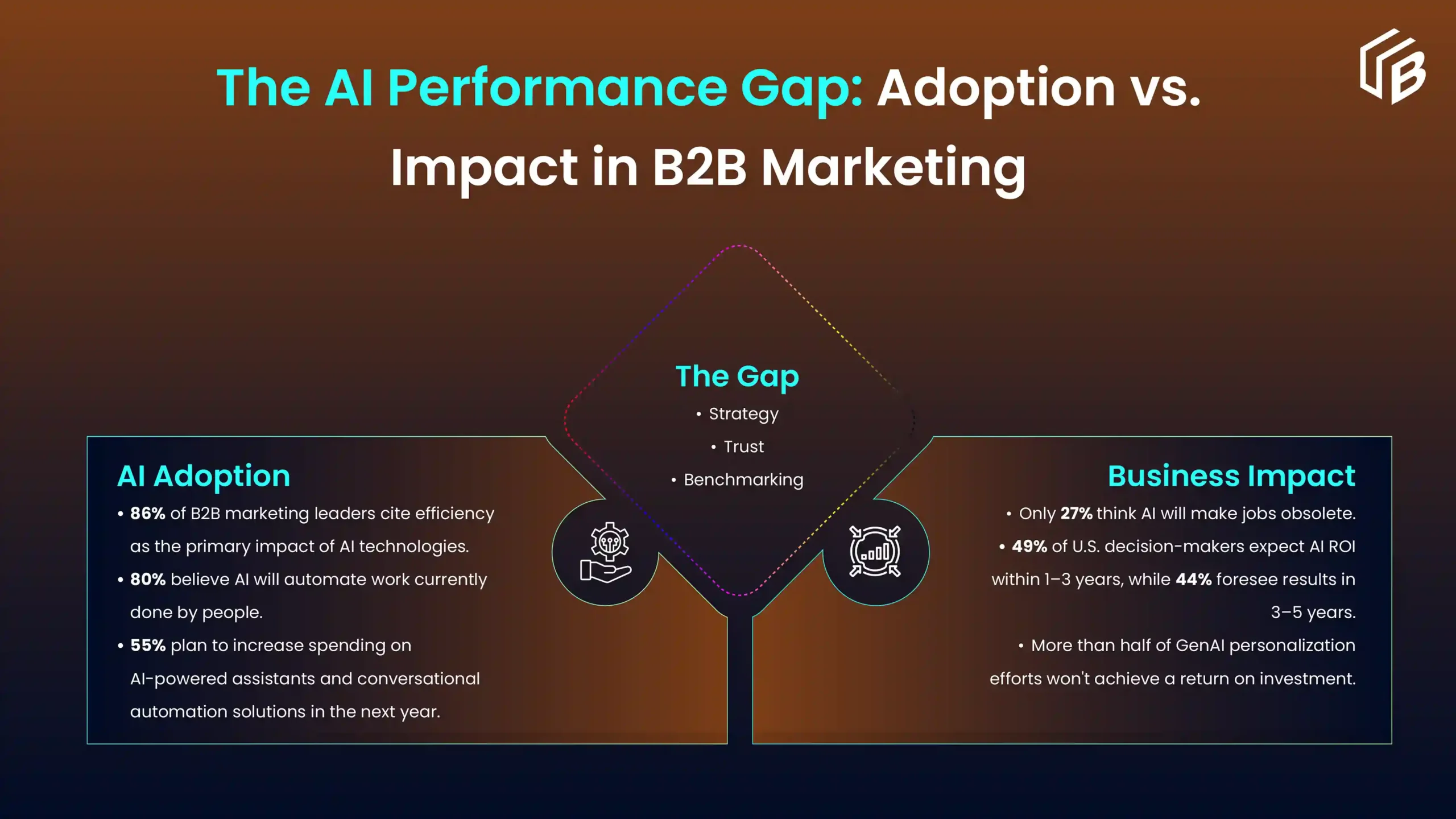 Adoption vs Impact in B2B Marketing