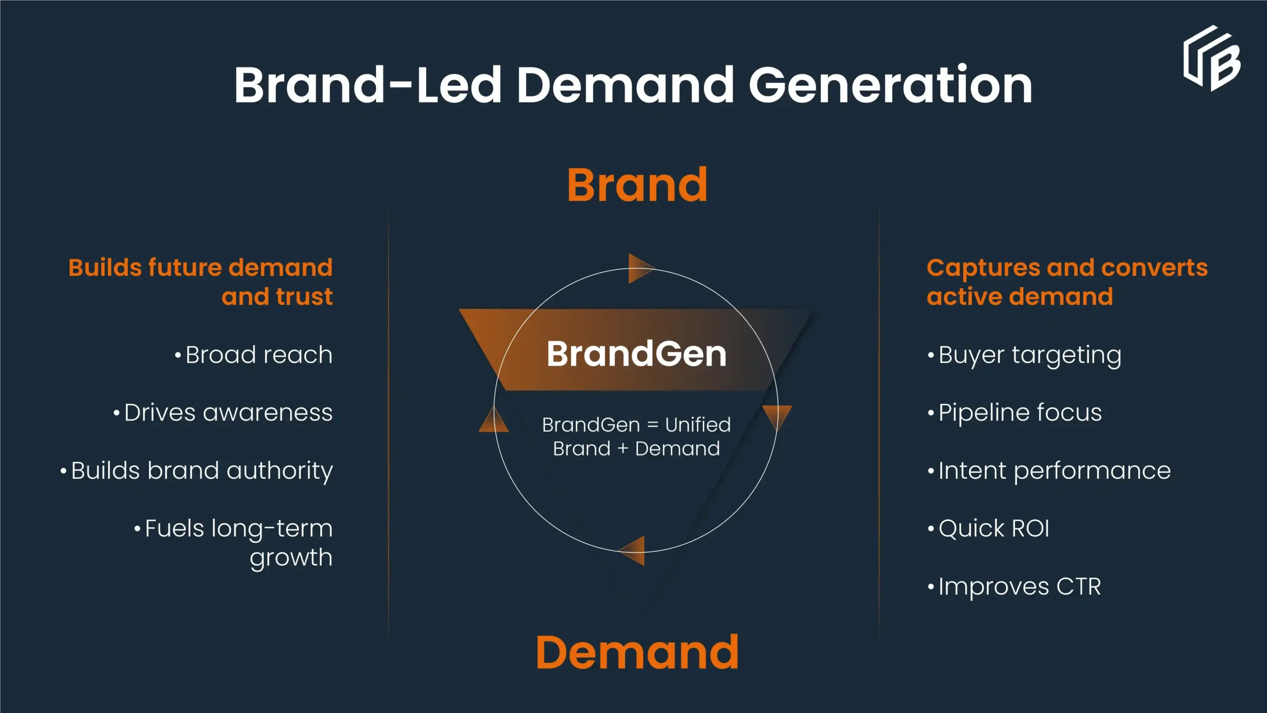 Brand-led demand generation