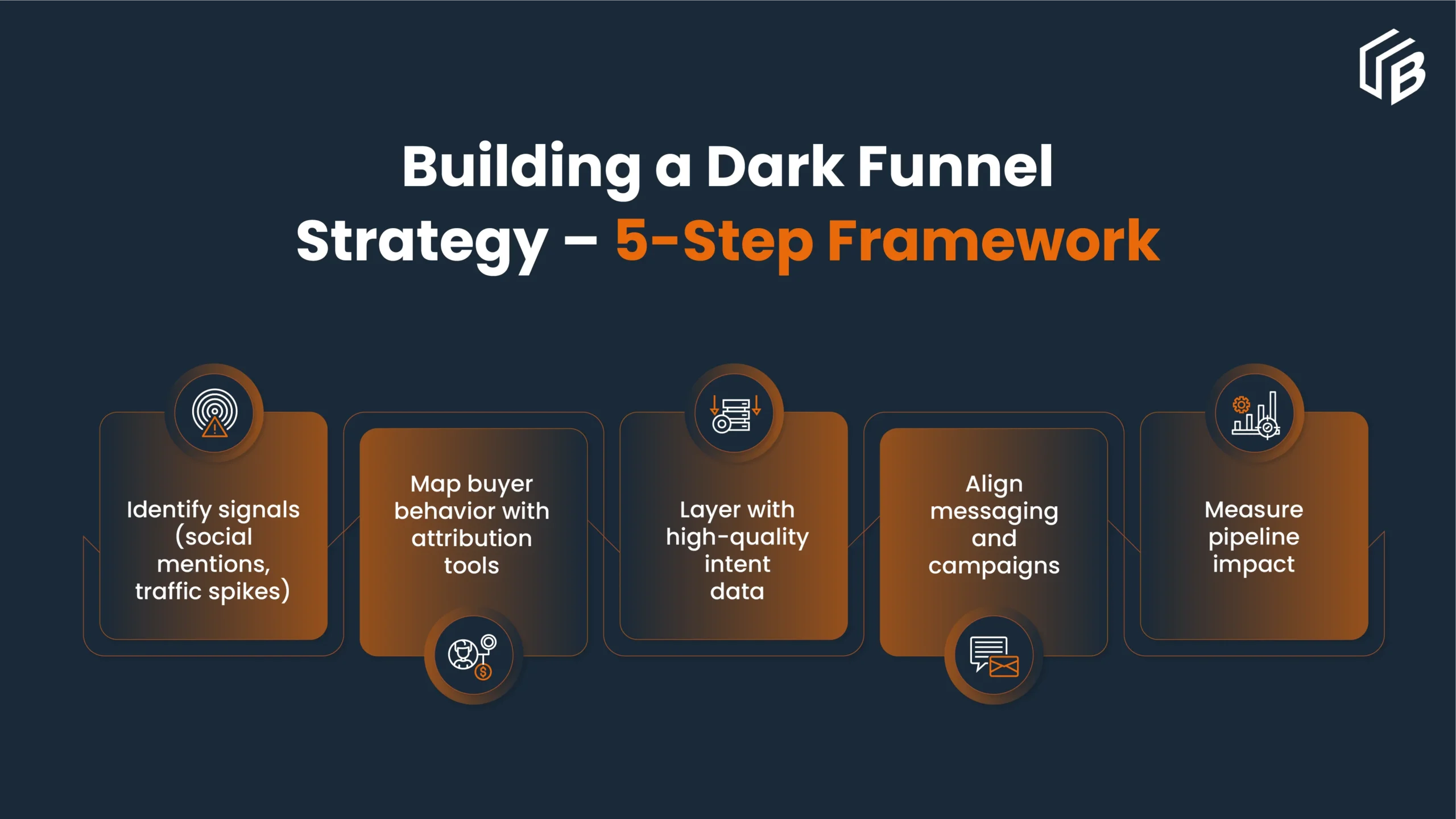Building a Dark Funnel Strategy