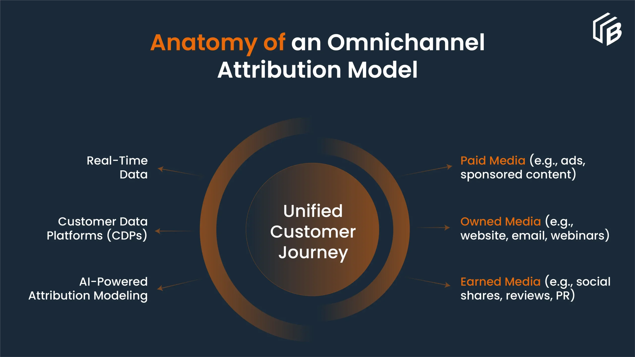 Omnichannel Attribution Model