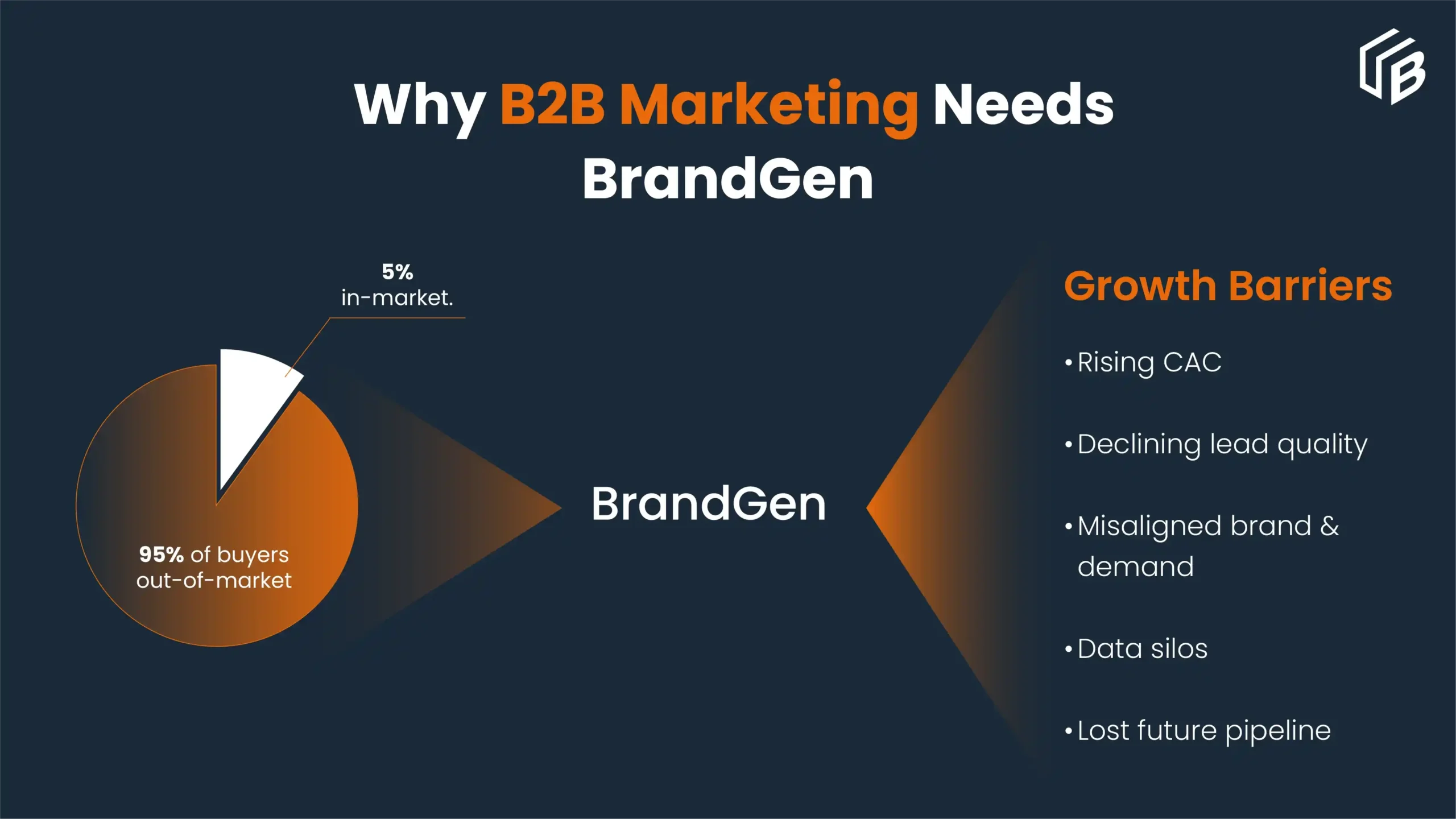 why b2b marketing needs brandgen