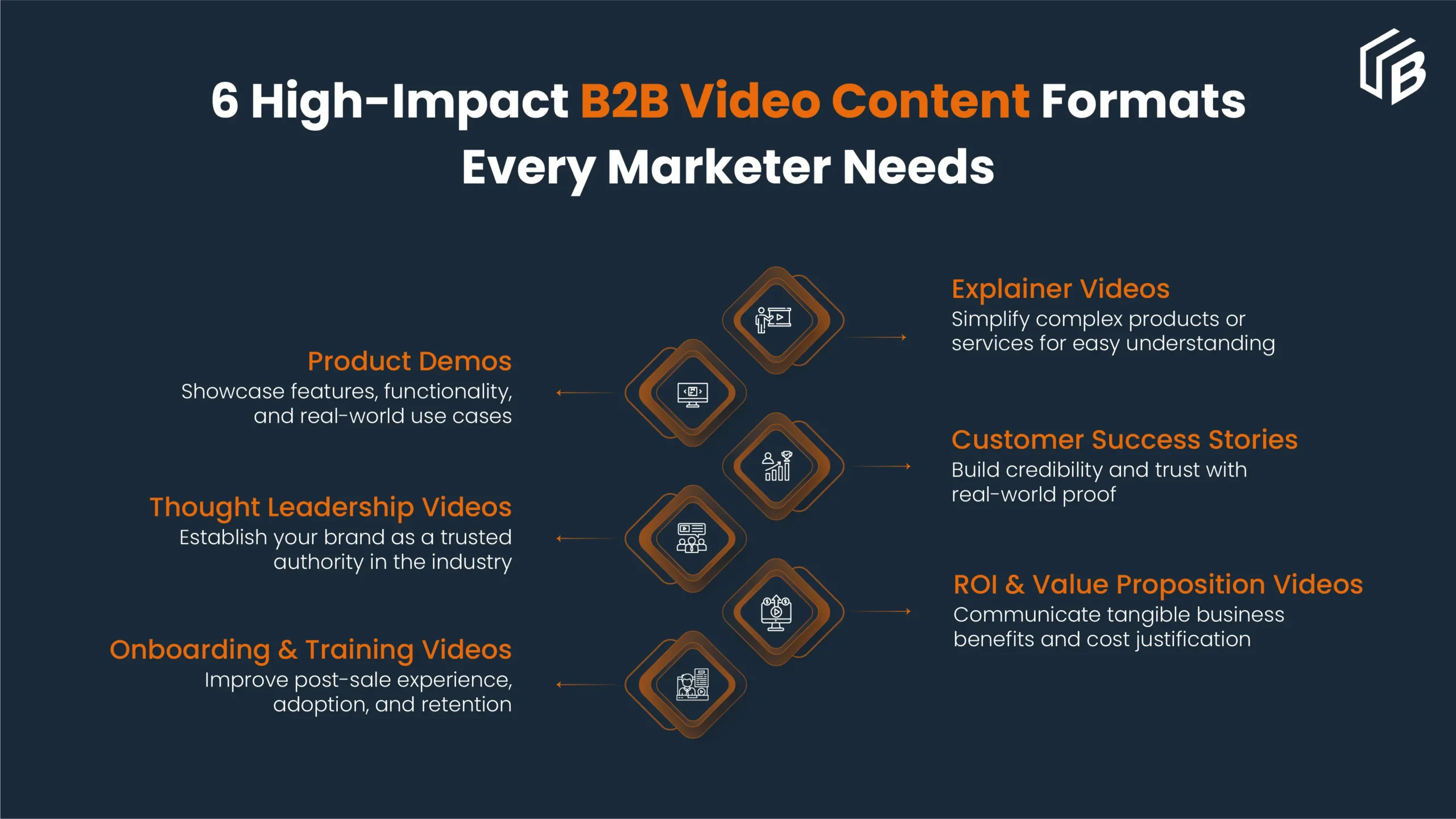 B2B Video content format