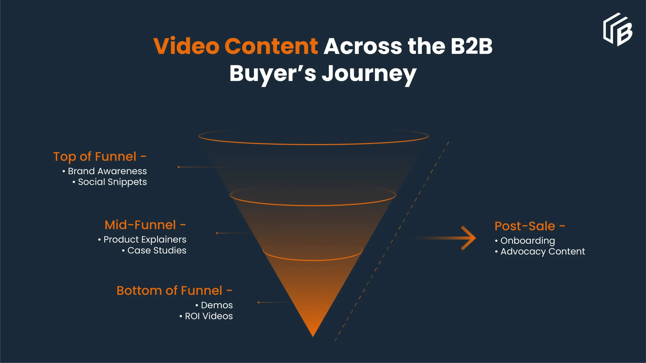 video content funnel
