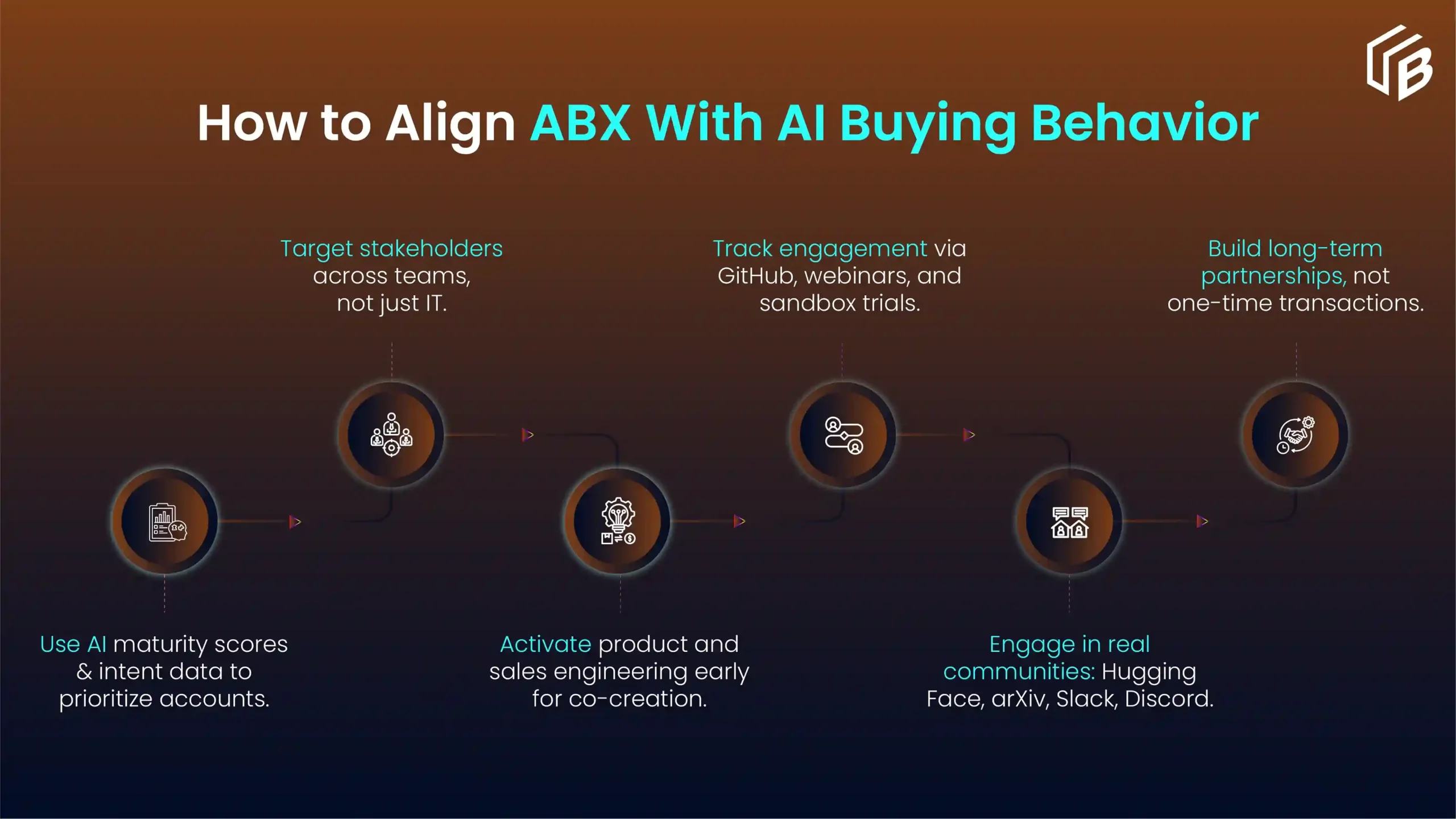 How to align abx with AI buying behaviour
