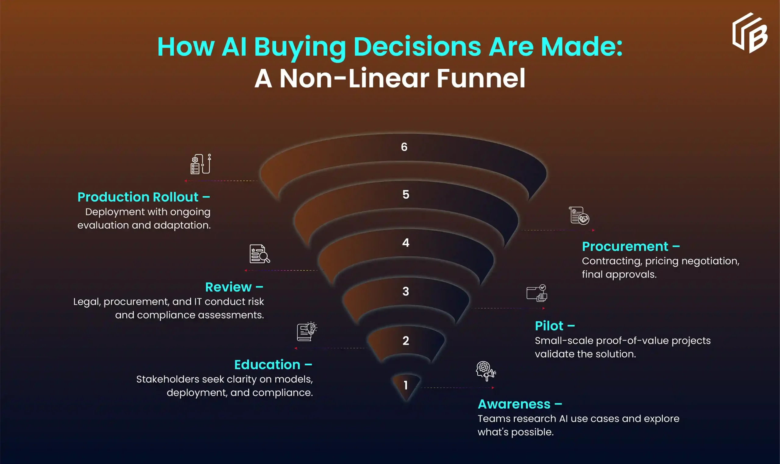how buying decisions are made
