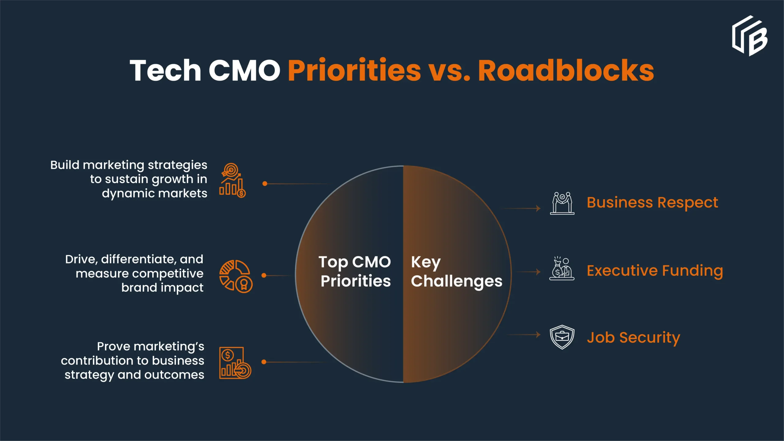 tech cmo priorities vs. roadblocks