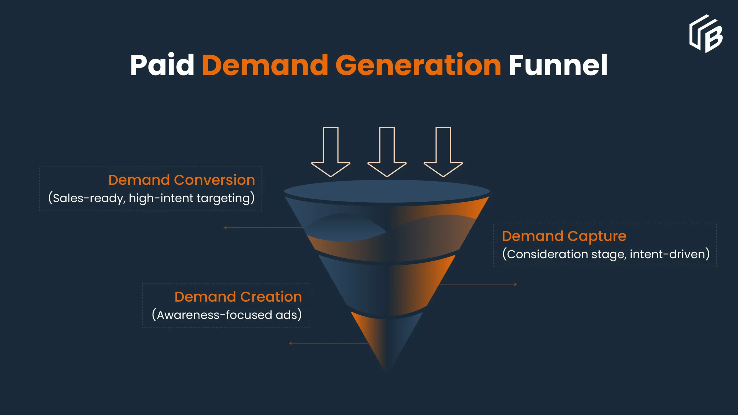 Demand generation funnel