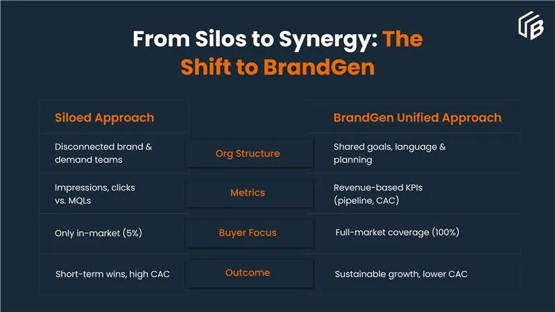 The shift to Brandgen