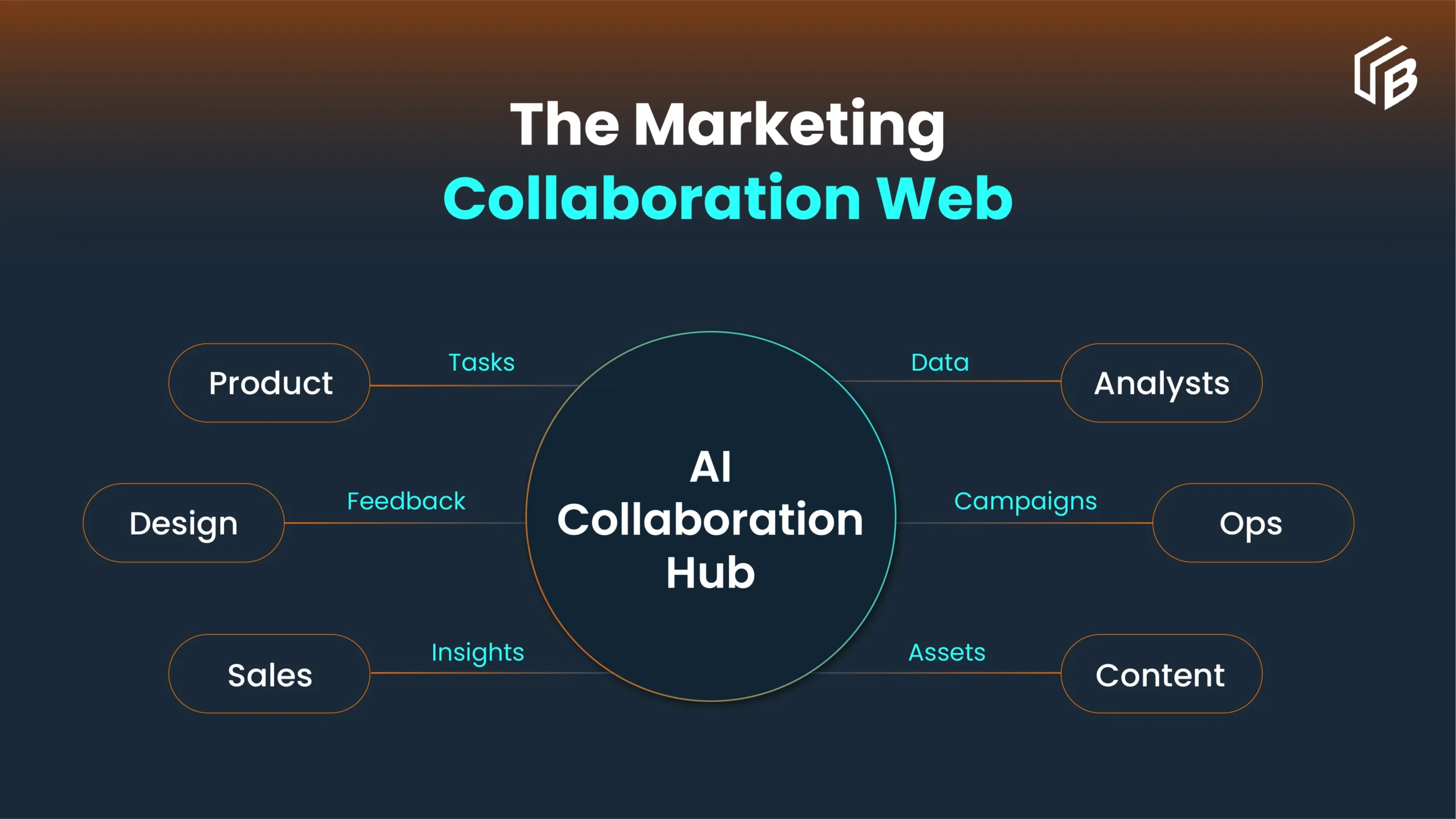  AI-Powered Collaboration