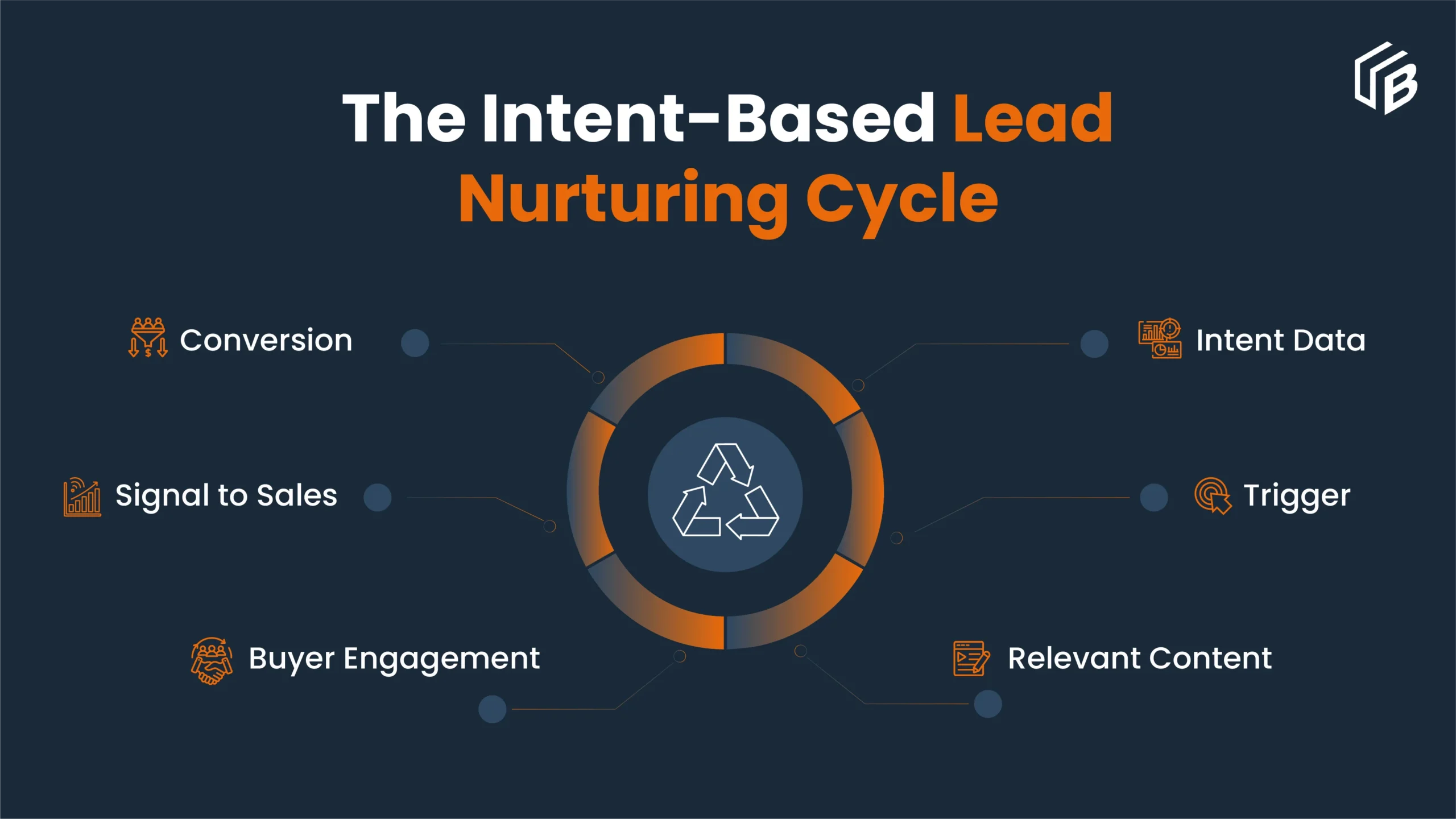 Intent based lead nurturing cycle