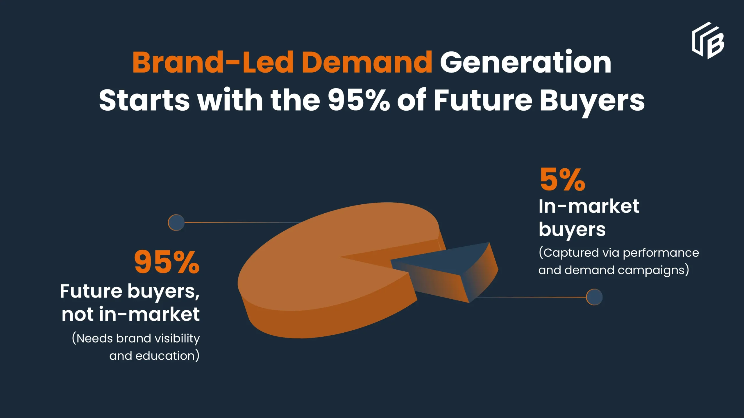 Brand-Led Demand Generation