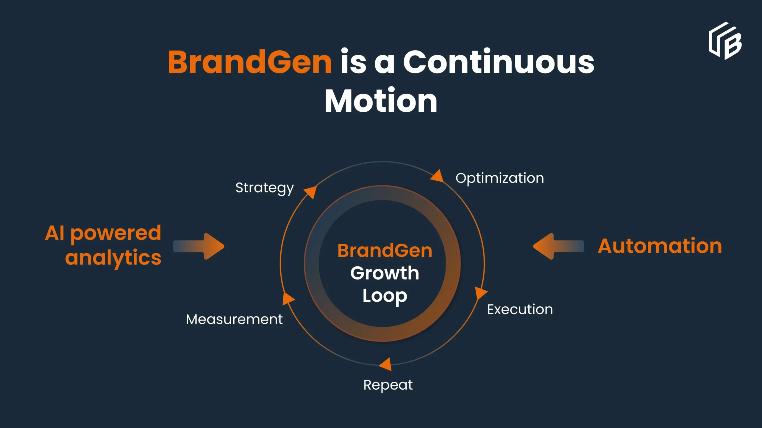 BrandGen Motion