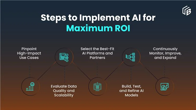 AI for Maximum ROI