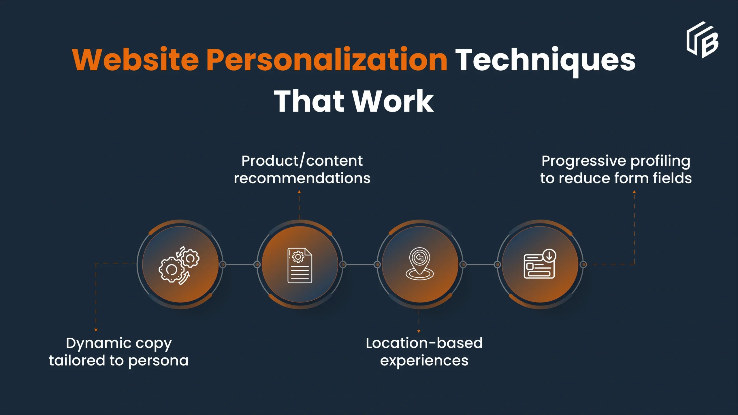 Web Personalization Techniques