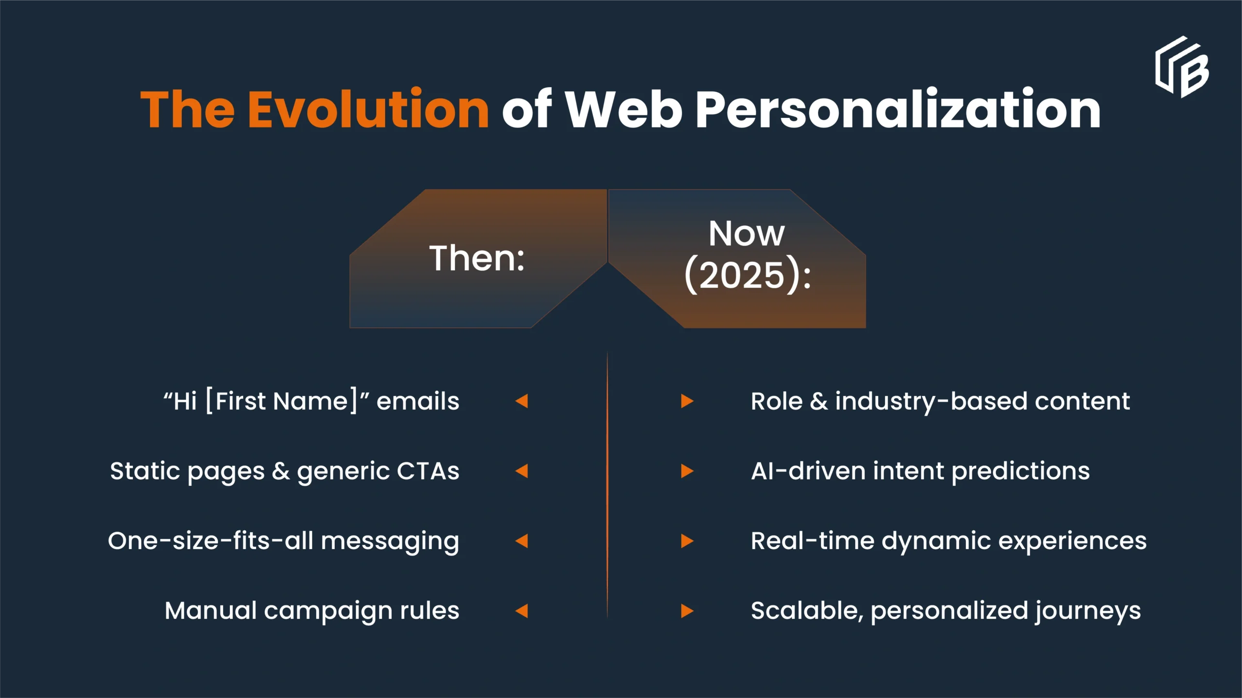 The Evolution of Web Personalization