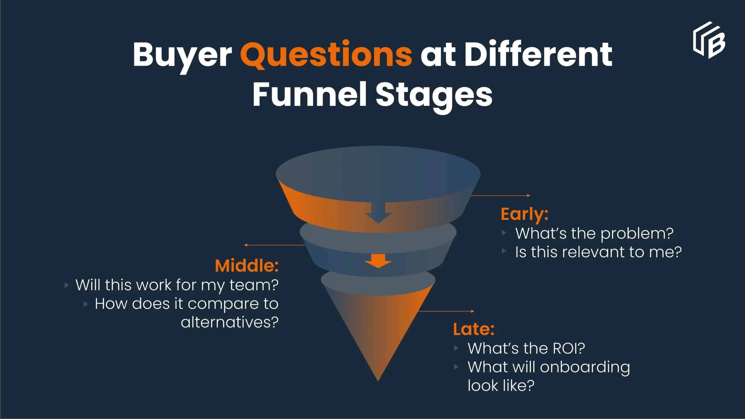 Buyer questions funnel stages