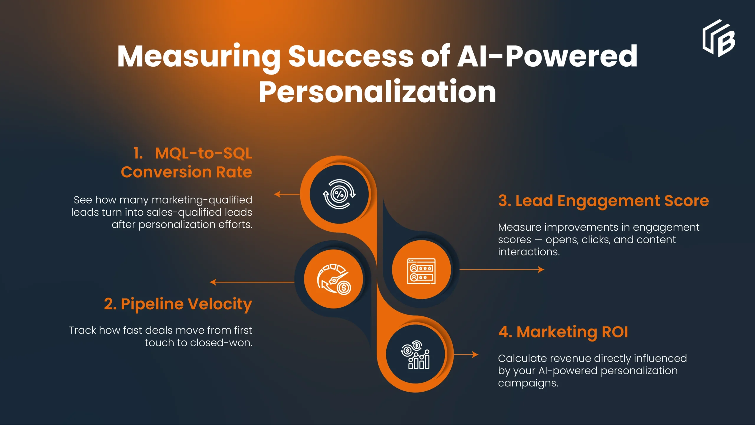 Measuring Success of AI-Powered Personalization