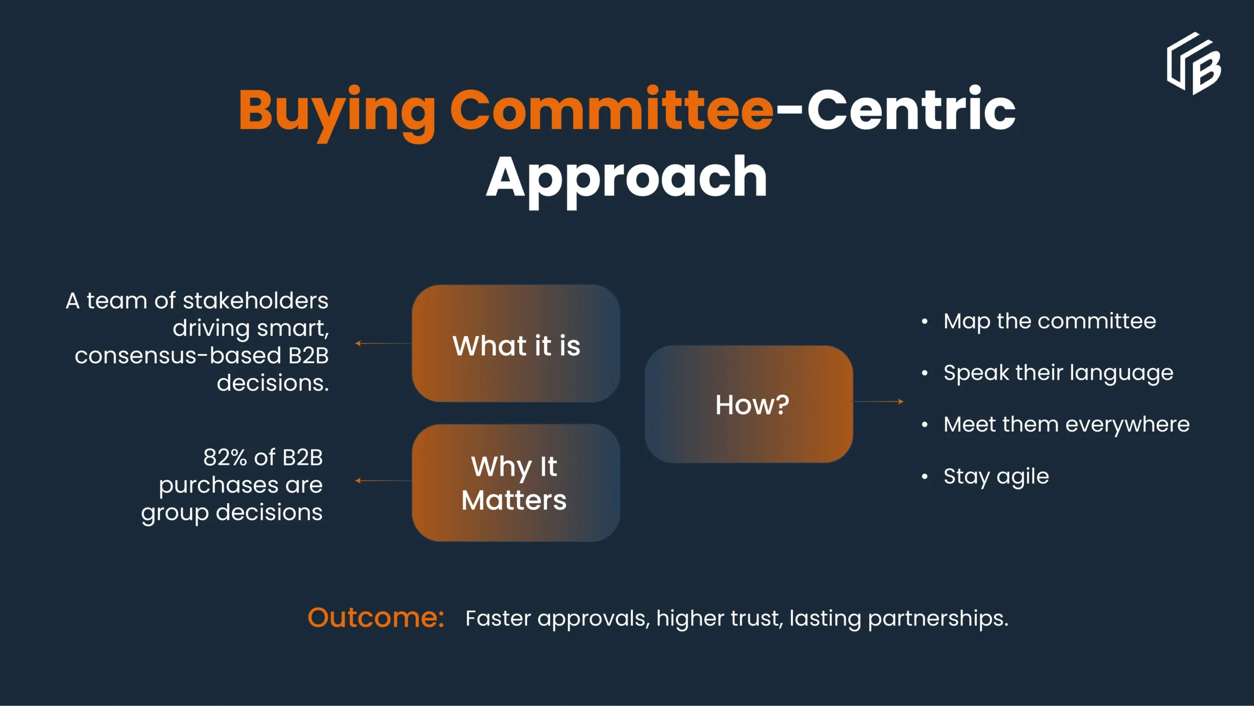 Buying Committee-Centric Approach