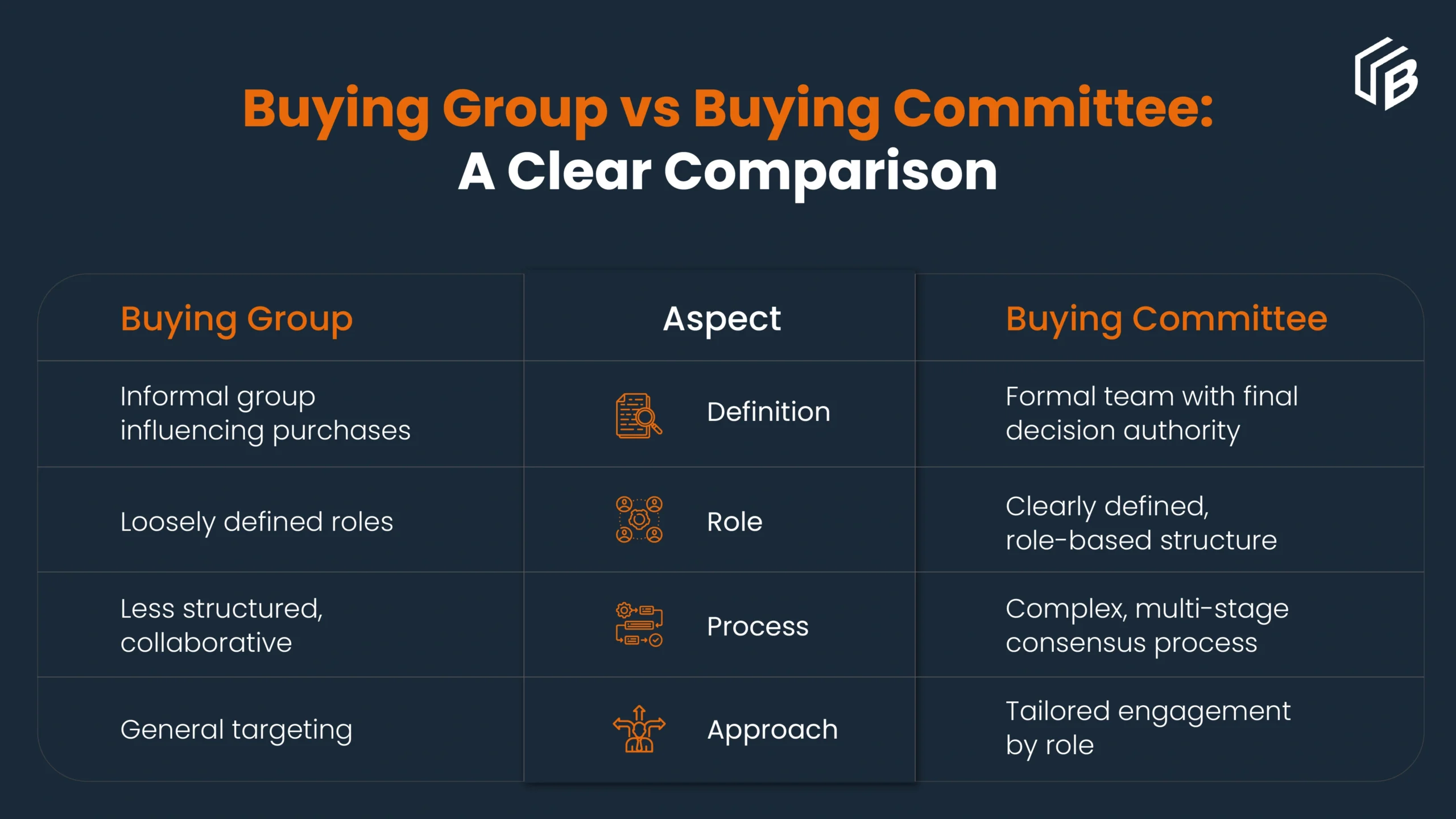 Buying Committee Vs Buying Group
