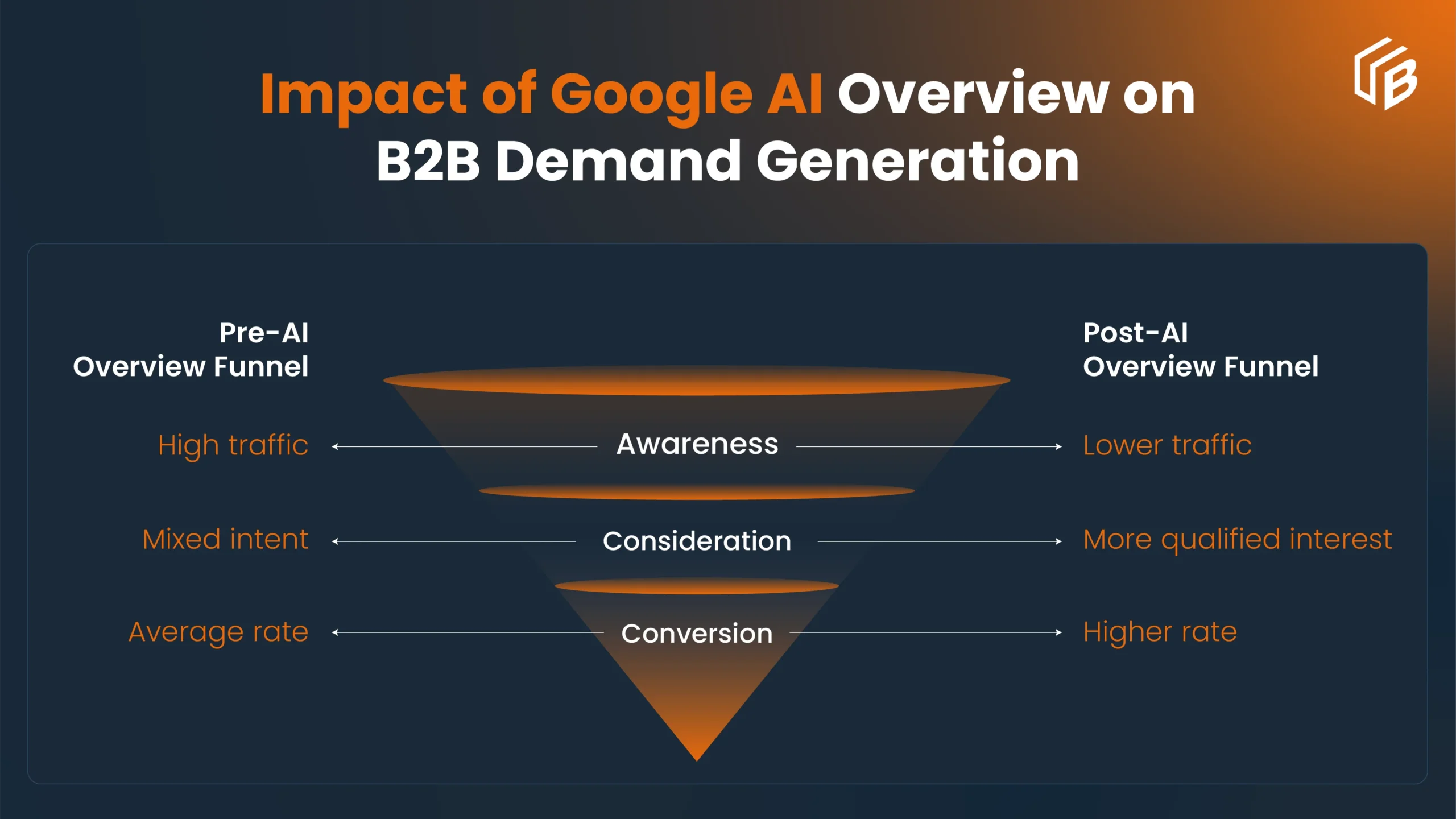 Impact of Google AI Overview on b2b demand generation